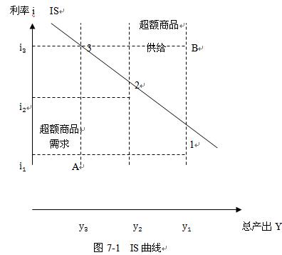 在货币市场中总产出y与r利率之间的关系怎么会