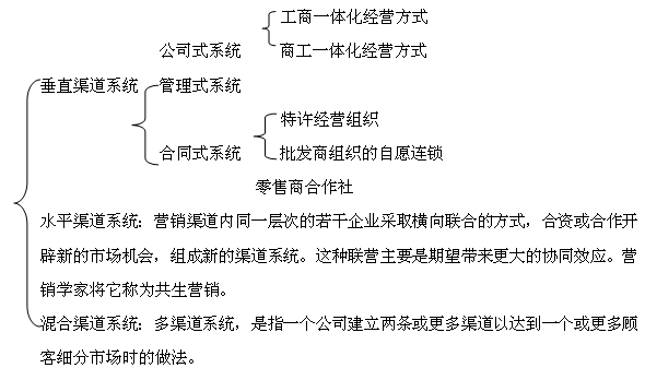 2011年中级商业精讲:商品流通渠道