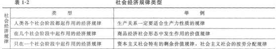 2014经济师考试《初级经济基础》知识点:第1章