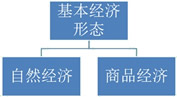 2014经济师考试《初级经济基础》知识点:第1章