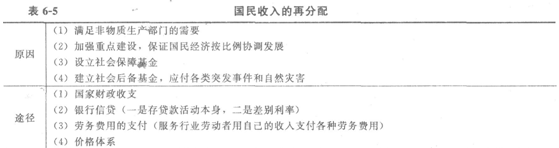 2014经济师考试《初级经济基础》知识点:第6章