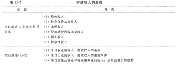 2014经济师考试《初级经济基础》知识点:第11章