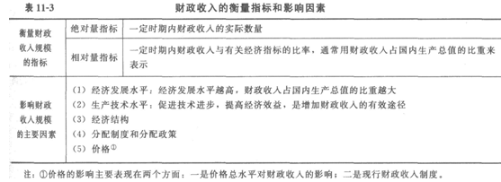2014经济师考试《初级经济基础》知识点:第11章
