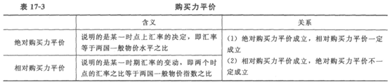 2014经济师考试《初级经济基础》知识点:第17章
