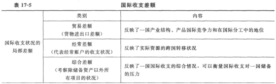 2014经济师考试《初级经济基础》知识点:第17章