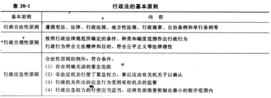 2014经济师考试《初级经济基础》知识点:第30章