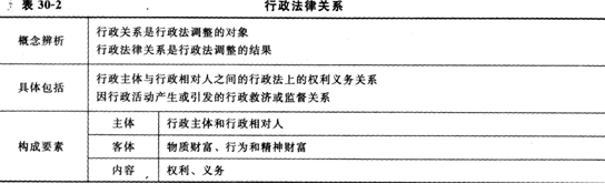 2014经济师考试《初级经济基础》知识点:第30章