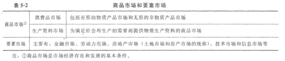 2014经济师考试《初级经济基础》知识点:第5章