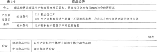 2014经济师考试《初级经济基础》知识点:第1章