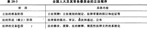 2014经济师《初级经济基础》知识点:第28章