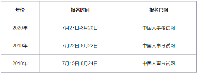 2021年中级经济师报名时间预计在7-8月