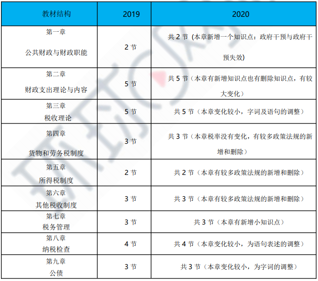 2020мʦ˰ա̲ı䶯30%