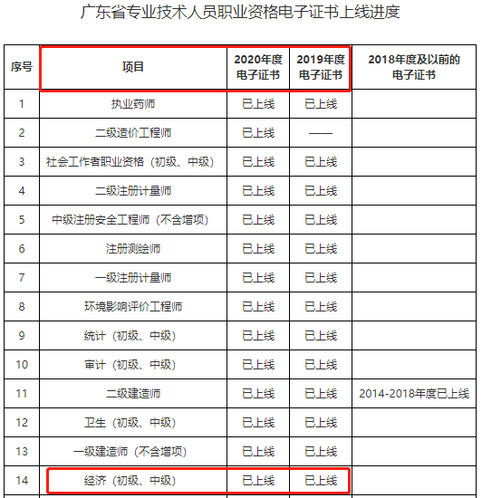 广东省中级经济师电子证书上线进度