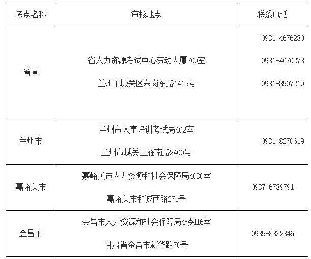 2022年甘肃中级经济师考试报名工作通知11