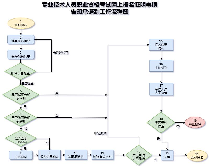 报名证明事项告知承诺制工作流程