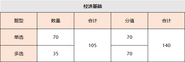 2022年中级经济师报考指南之分值分布1