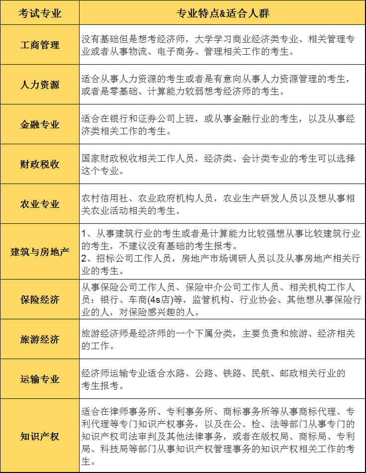 速看:除了工商,中级经济师这两个专业通过率也很高!