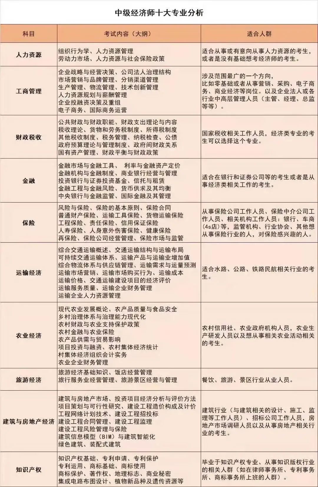 十大专业