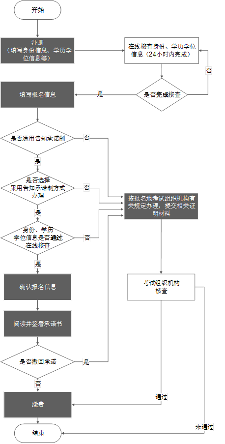 流程