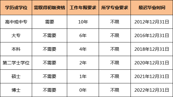 工作年限