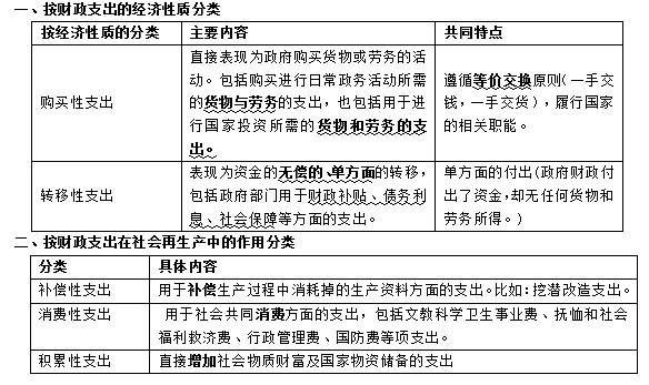 2022年中级经济师财税知识点及模拟题(二)